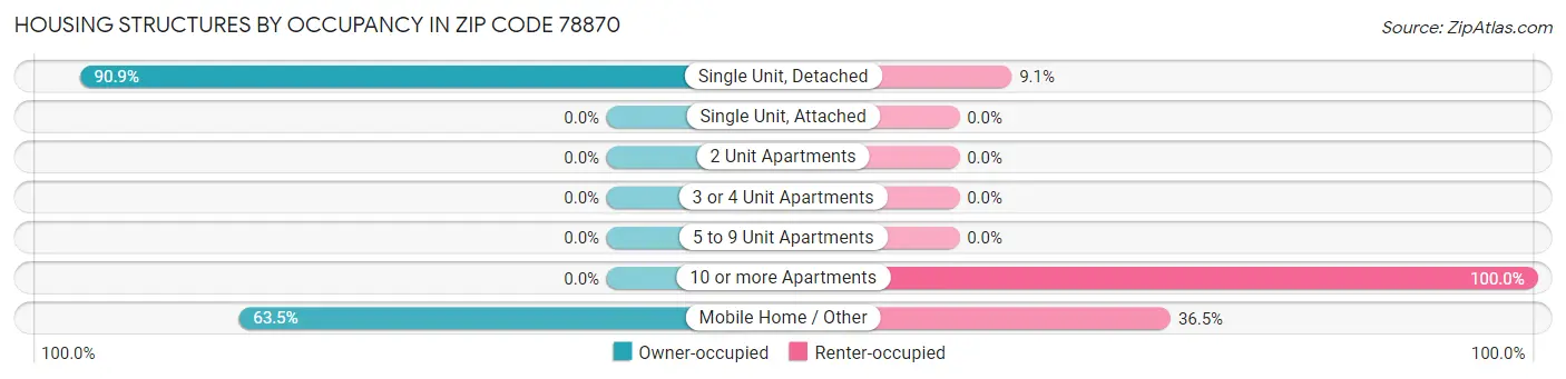 Housing Structures by Occupancy in Zip Code 78870