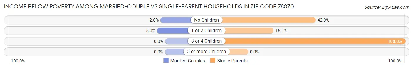 Income Below Poverty Among Married-Couple vs Single-Parent Households in Zip Code 78870