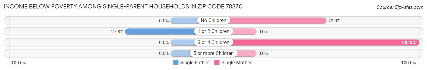 Income Below Poverty Among Single-Parent Households in Zip Code 78870