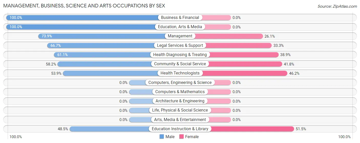 Management, Business, Science and Arts Occupations by Sex in Zip Code 78870