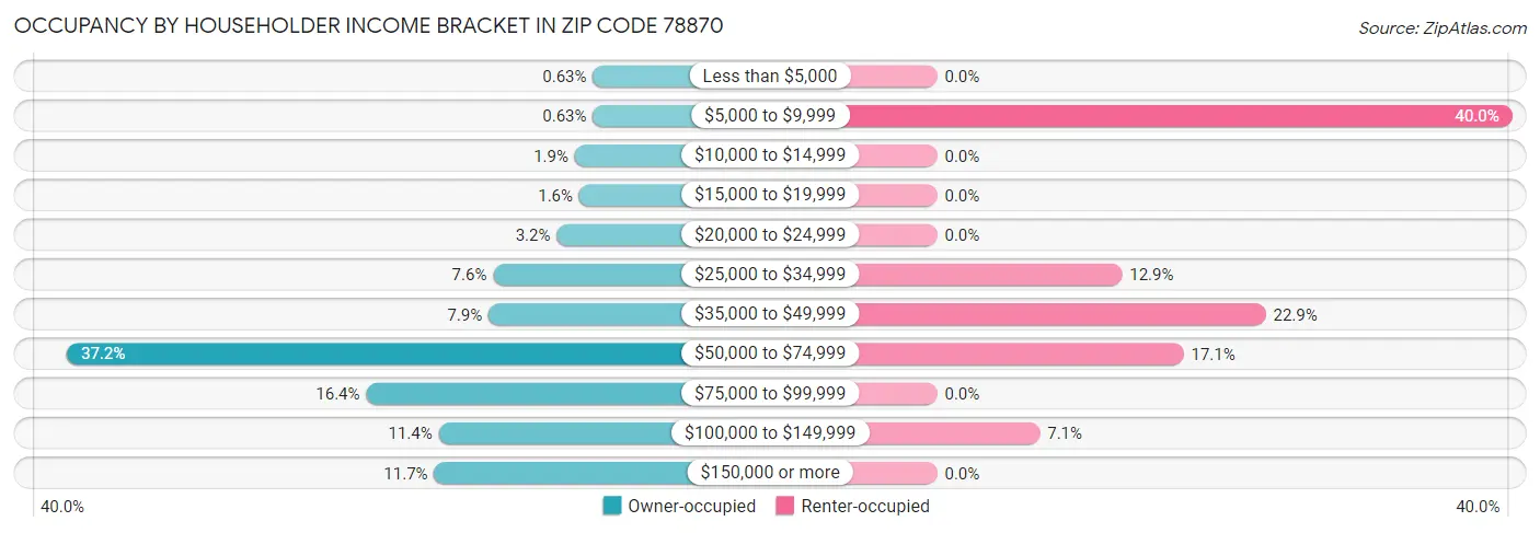 Occupancy by Householder Income Bracket in Zip Code 78870