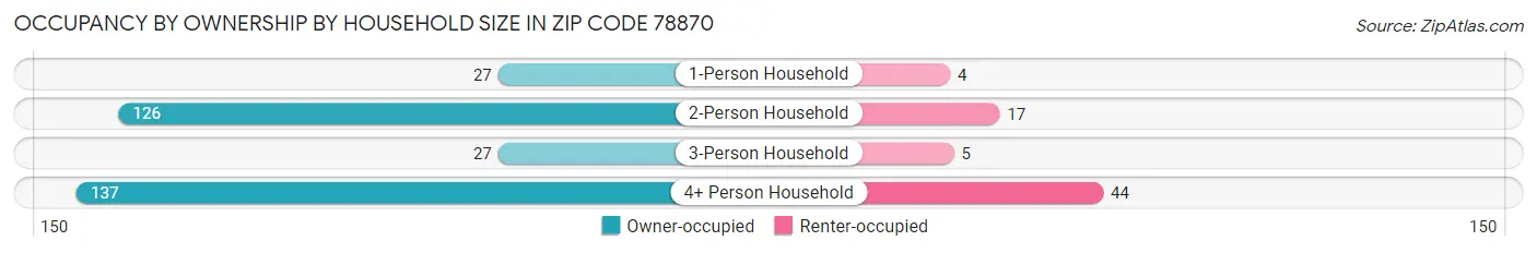 Occupancy by Ownership by Household Size in Zip Code 78870