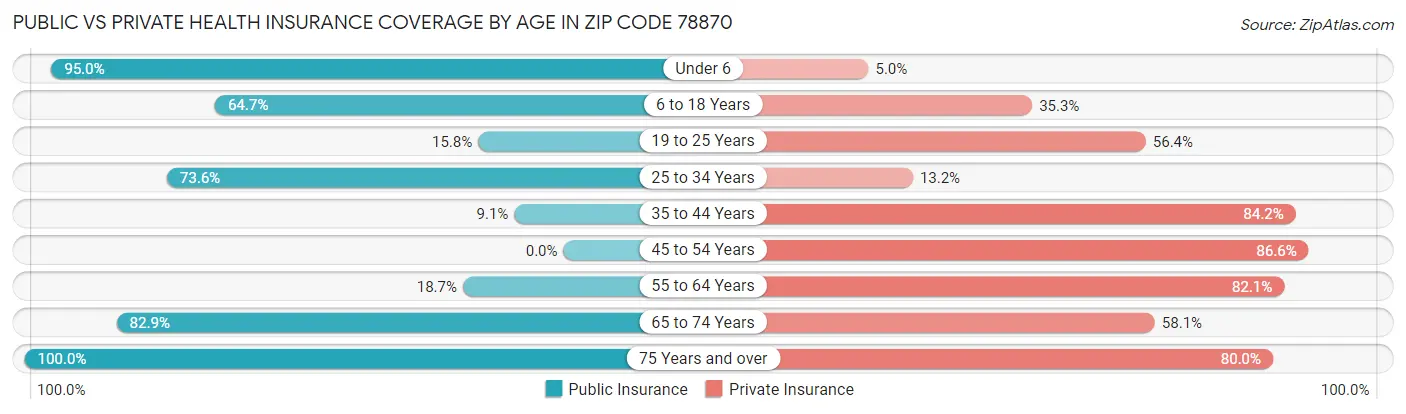 Public vs Private Health Insurance Coverage by Age in Zip Code 78870