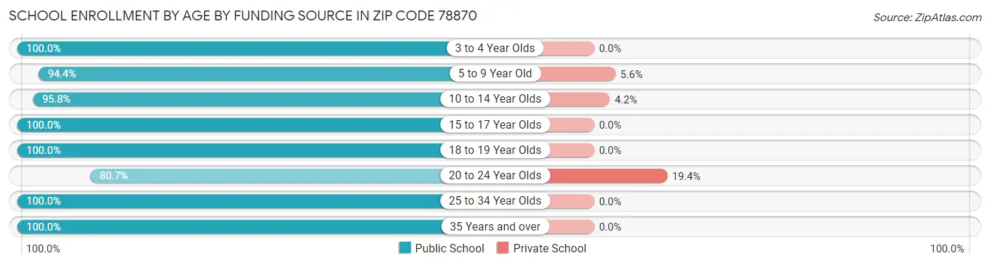 School Enrollment by Age by Funding Source in Zip Code 78870