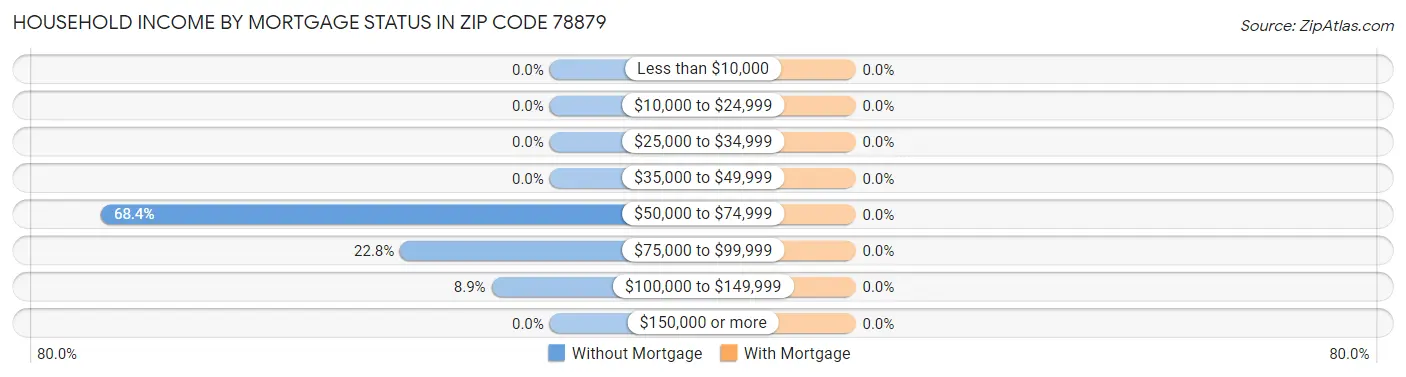 Household Income by Mortgage Status in Zip Code 78879
