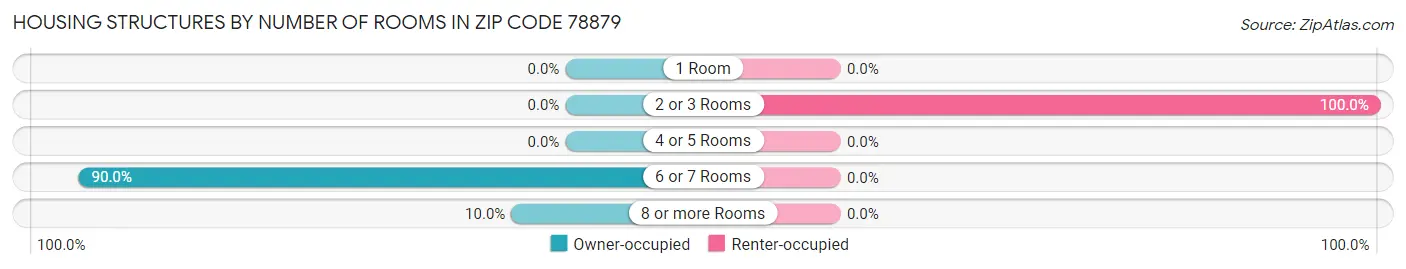 Housing Structures by Number of Rooms in Zip Code 78879