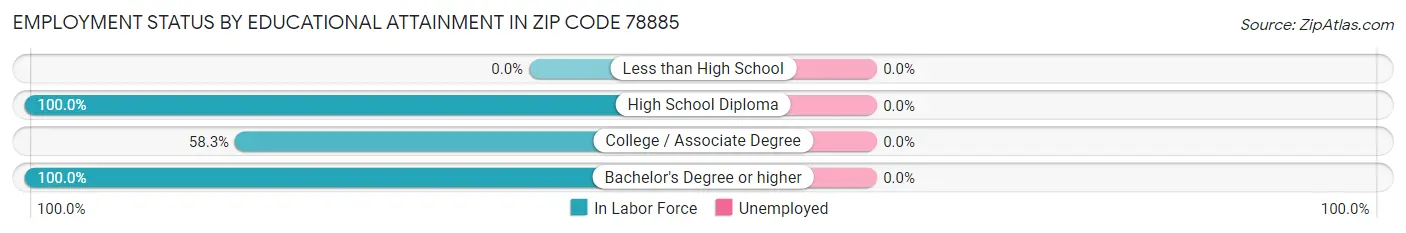 Employment Status by Educational Attainment in Zip Code 78885