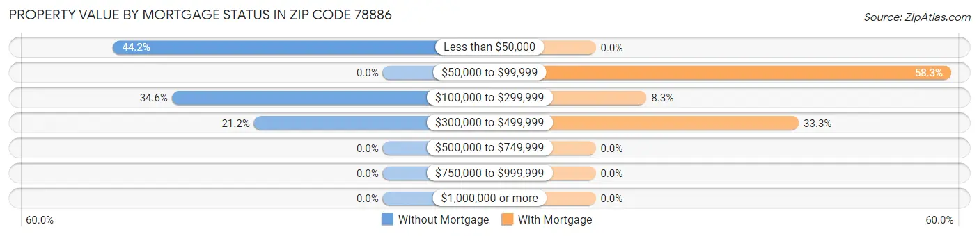 Property Value by Mortgage Status in Zip Code 78886