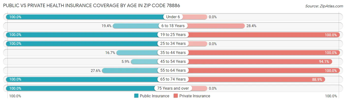 Public vs Private Health Insurance Coverage by Age in Zip Code 78886