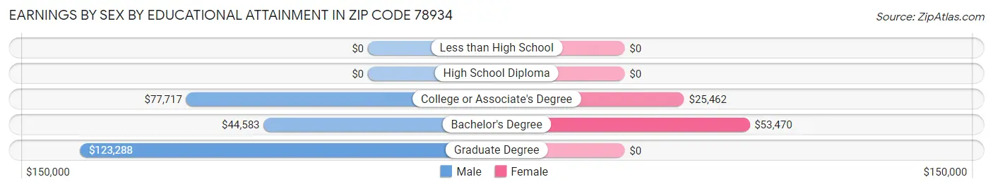Earnings by Sex by Educational Attainment in Zip Code 78934