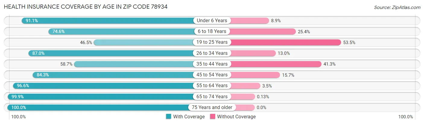 Health Insurance Coverage by Age in Zip Code 78934