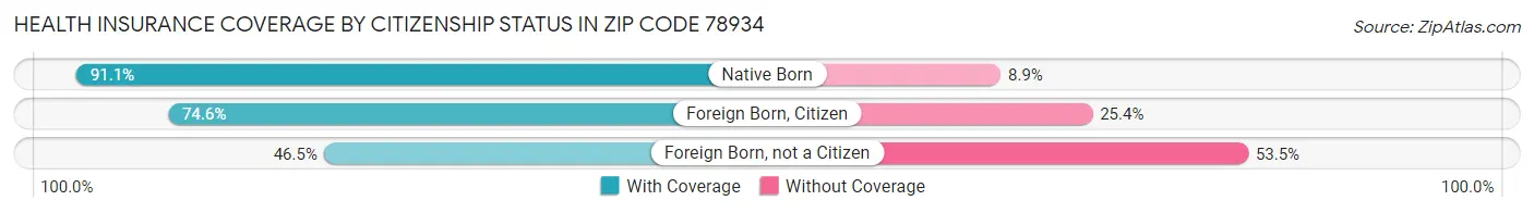Health Insurance Coverage by Citizenship Status in Zip Code 78934