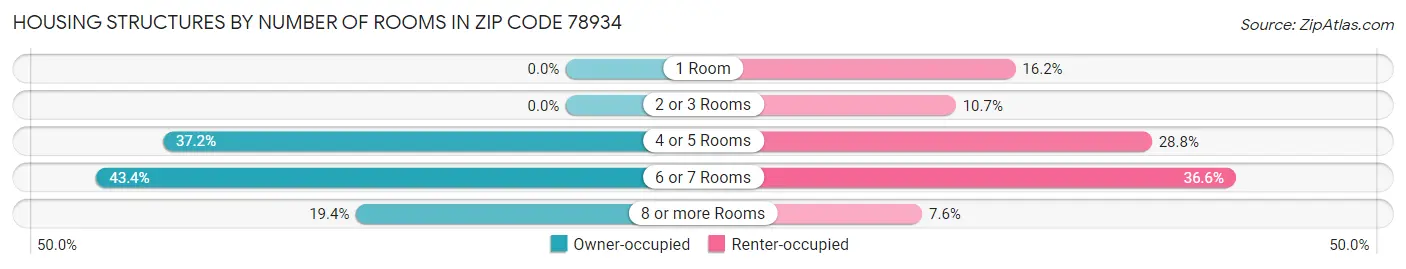 Housing Structures by Number of Rooms in Zip Code 78934