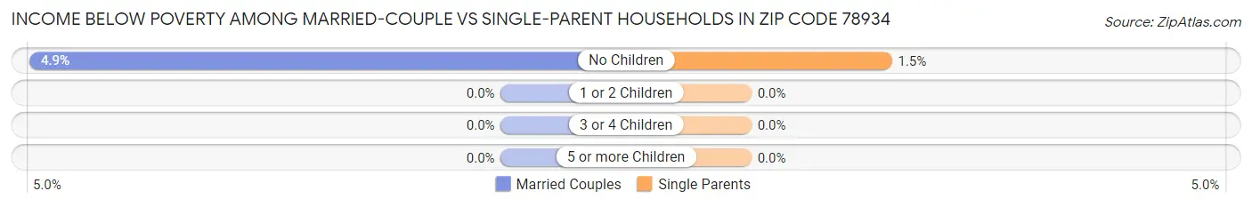 Income Below Poverty Among Married-Couple vs Single-Parent Households in Zip Code 78934