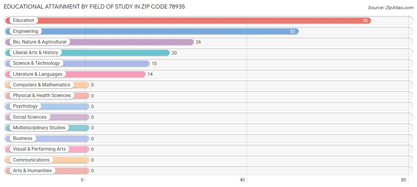 Educational Attainment by Field of Study in Zip Code 78935