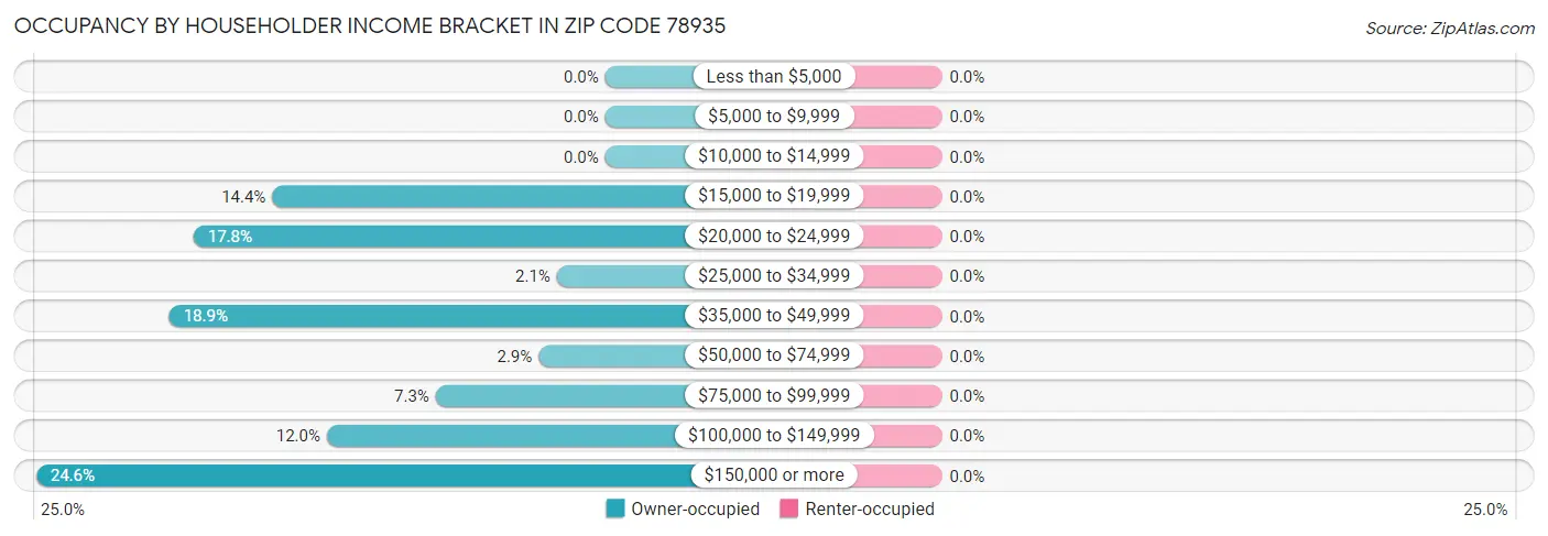 Occupancy by Householder Income Bracket in Zip Code 78935