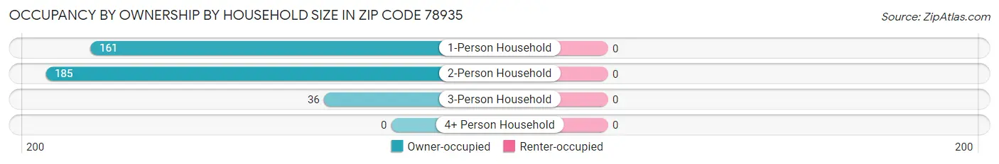 Occupancy by Ownership by Household Size in Zip Code 78935