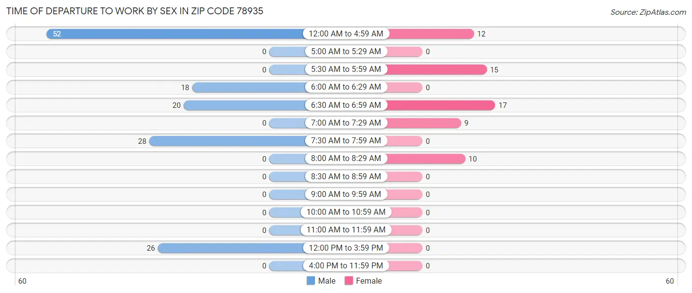 Time of Departure to Work by Sex in Zip Code 78935