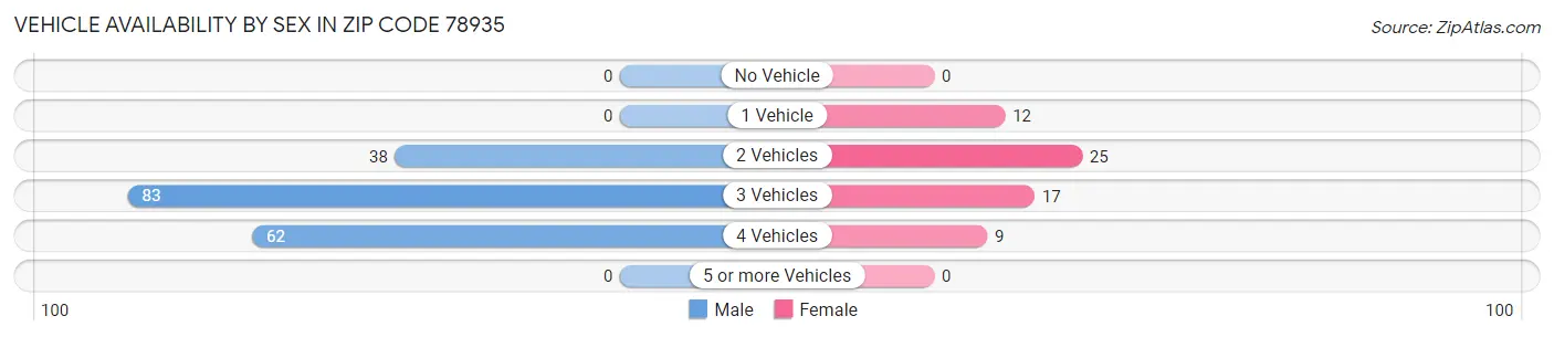 Vehicle Availability by Sex in Zip Code 78935