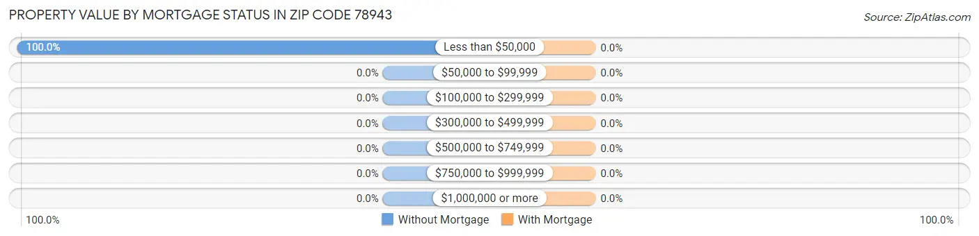 Property Value by Mortgage Status in Zip Code 78943