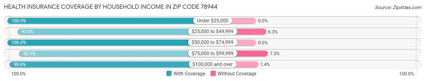 Health Insurance Coverage by Household Income in Zip Code 78944