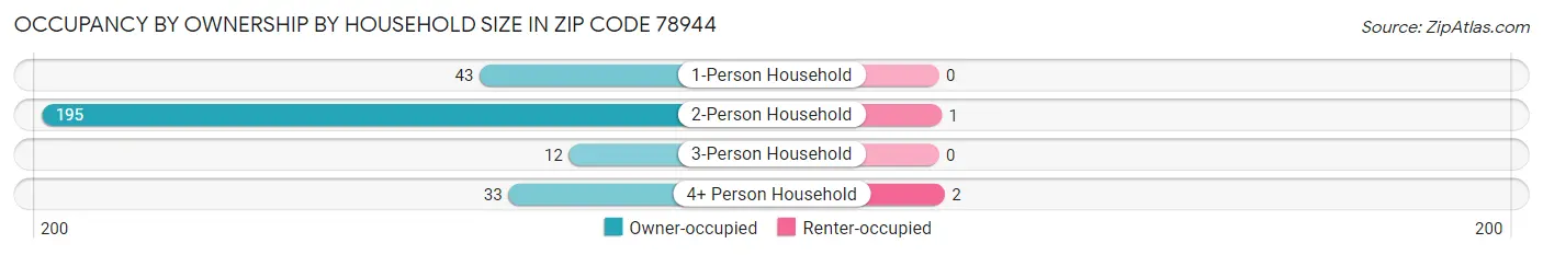 Occupancy by Ownership by Household Size in Zip Code 78944