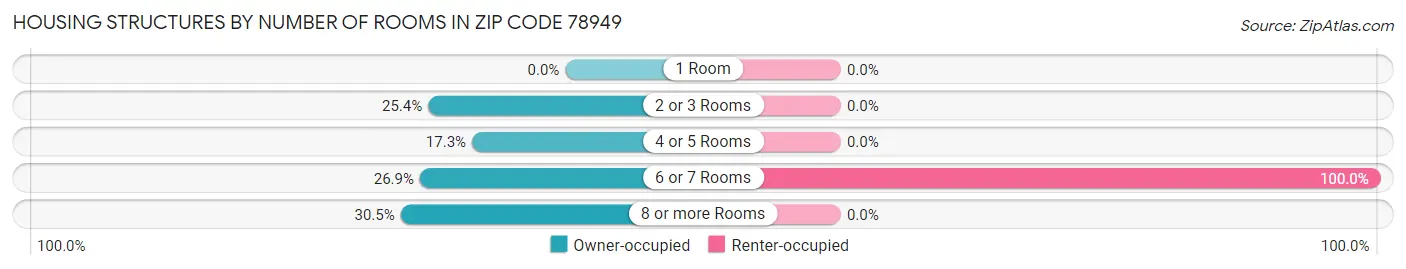 Housing Structures by Number of Rooms in Zip Code 78949