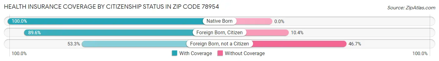 Health Insurance Coverage by Citizenship Status in Zip Code 78954
