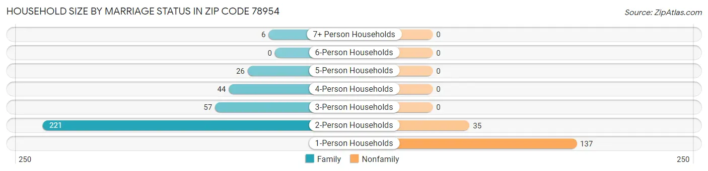 Household Size by Marriage Status in Zip Code 78954