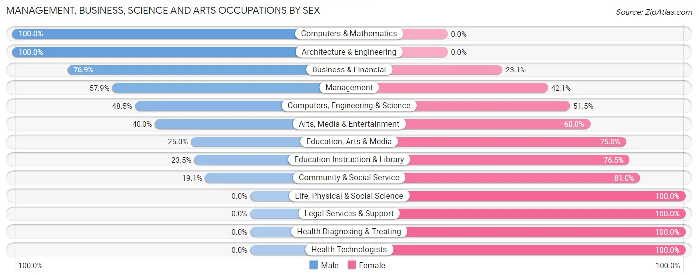 Management, Business, Science and Arts Occupations by Sex in Zip Code 78954
