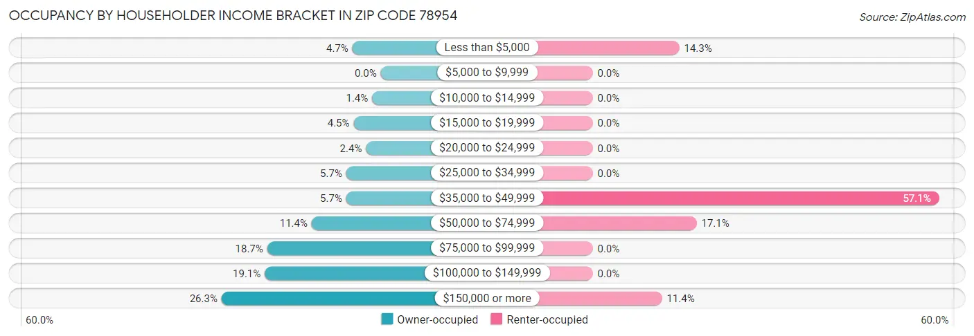 Occupancy by Householder Income Bracket in Zip Code 78954