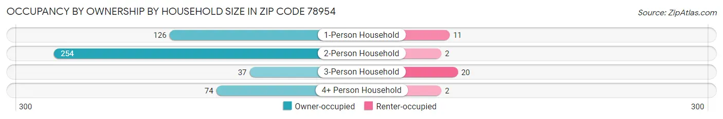 Occupancy by Ownership by Household Size in Zip Code 78954