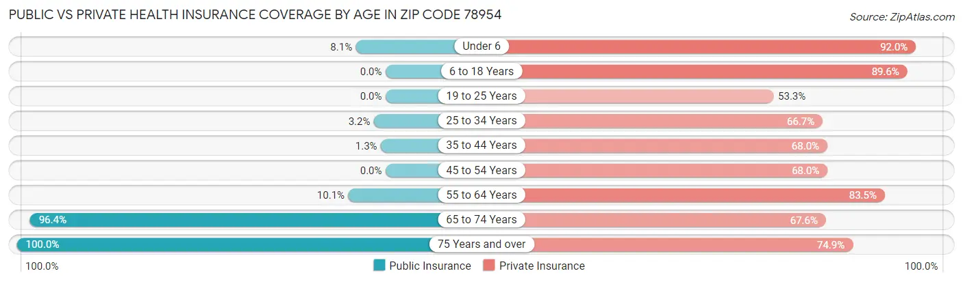 Public vs Private Health Insurance Coverage by Age in Zip Code 78954