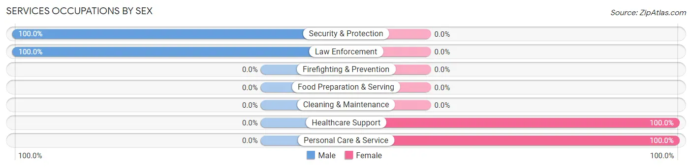 Services Occupations by Sex in Zip Code 78954