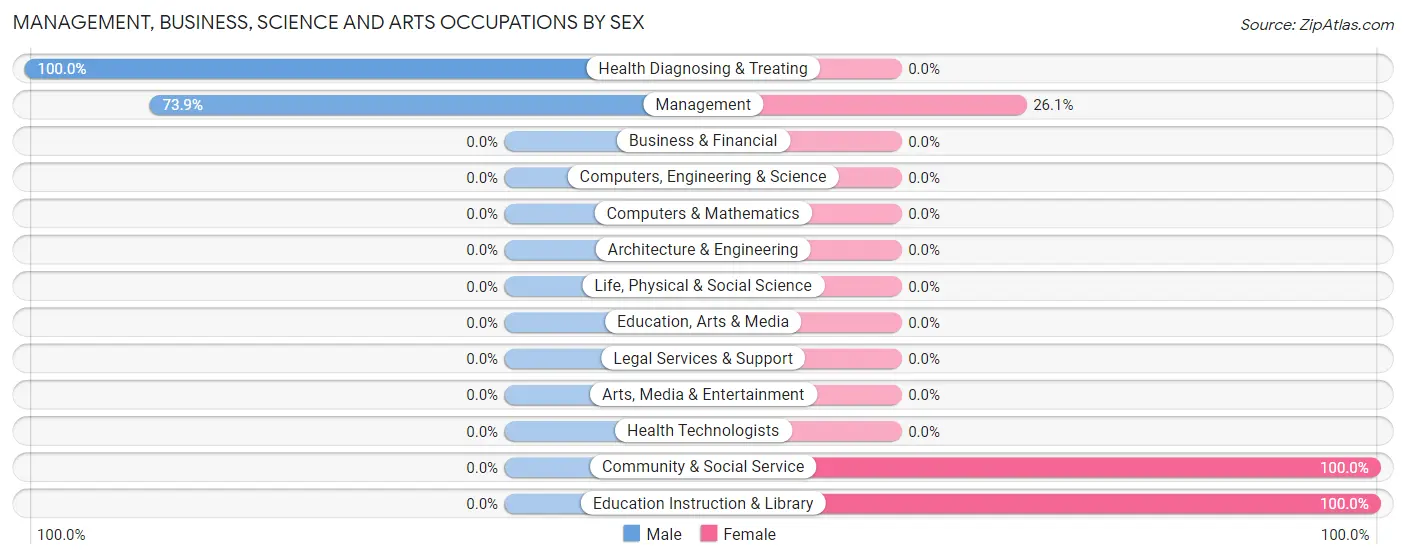 Management, Business, Science and Arts Occupations by Sex in Zip Code 79001