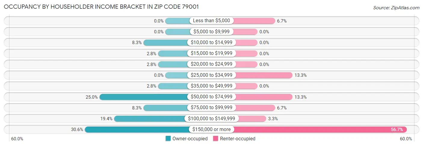 Occupancy by Householder Income Bracket in Zip Code 79001