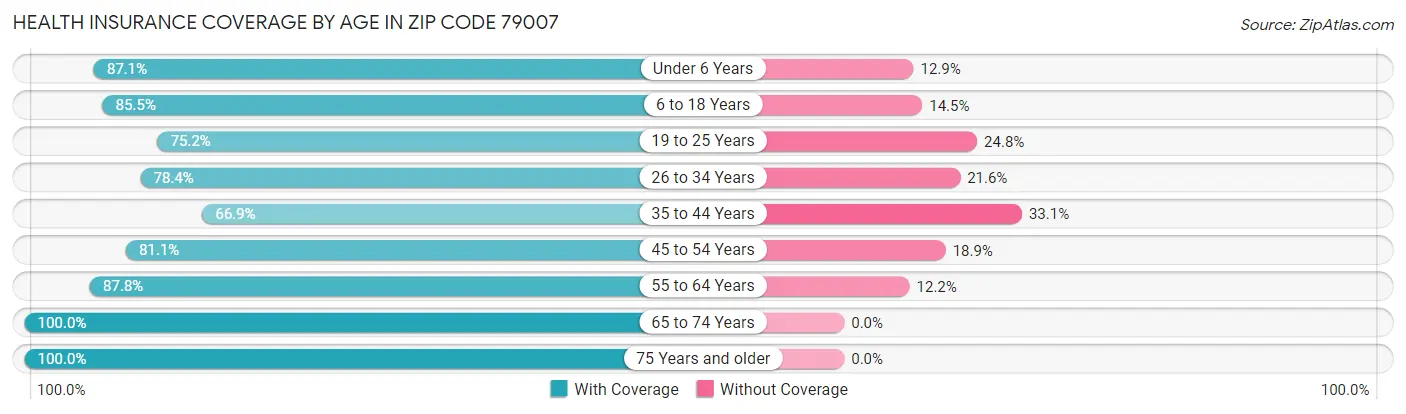 Health Insurance Coverage by Age in Zip Code 79007