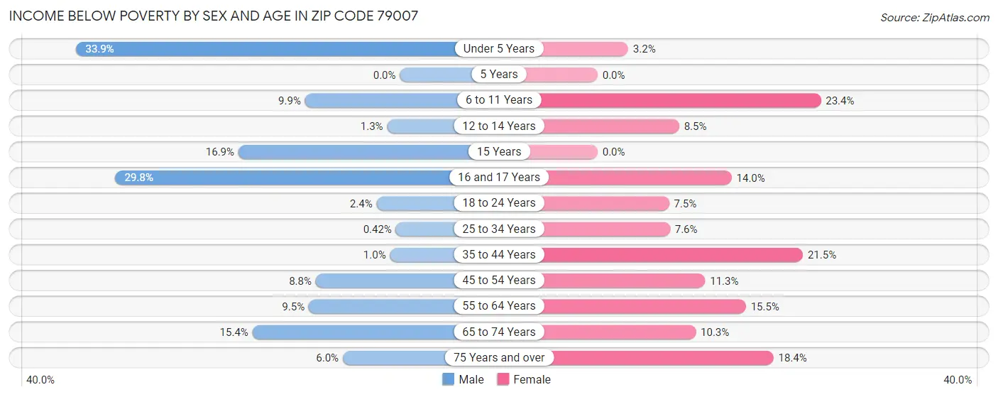 Income Below Poverty by Sex and Age in Zip Code 79007