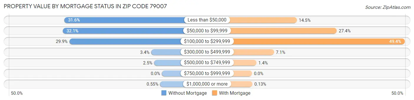 Property Value by Mortgage Status in Zip Code 79007