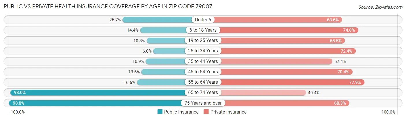 Public vs Private Health Insurance Coverage by Age in Zip Code 79007