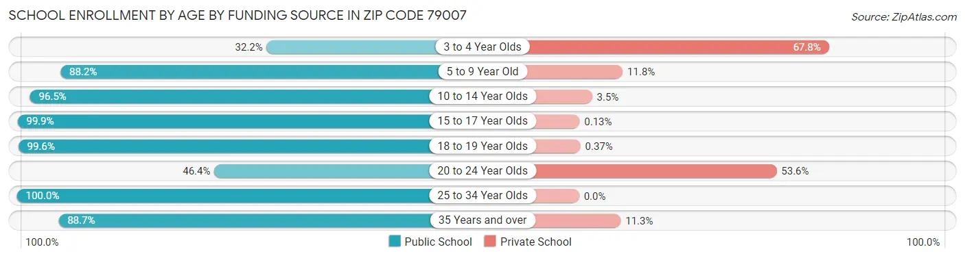 School Enrollment by Age by Funding Source in Zip Code 79007