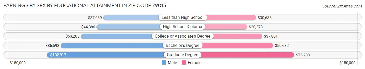 Earnings by Sex by Educational Attainment in Zip Code 79015