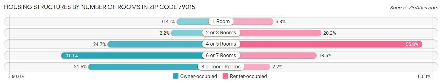 Housing Structures by Number of Rooms in Zip Code 79015