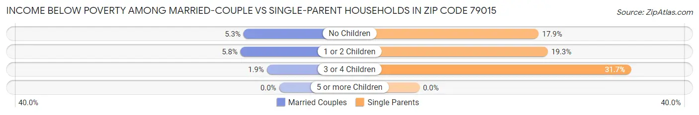 Income Below Poverty Among Married-Couple vs Single-Parent Households in Zip Code 79015