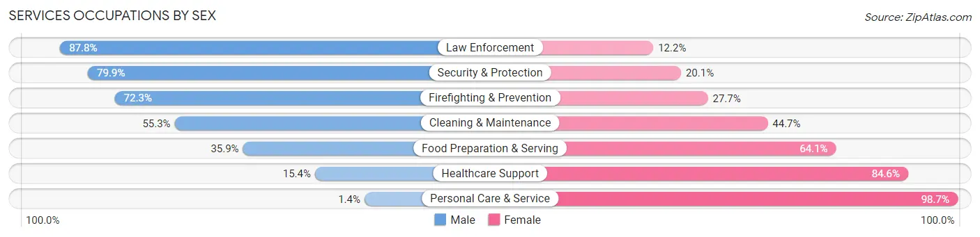 Services Occupations by Sex in Zip Code 79015