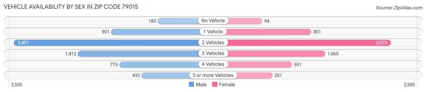 Vehicle Availability by Sex in Zip Code 79015
