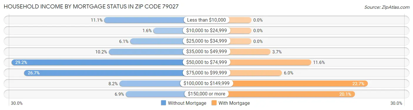 Household Income by Mortgage Status in Zip Code 79027