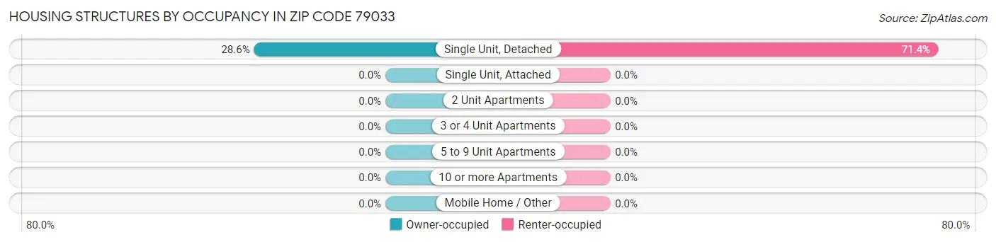 Housing Structures by Occupancy in Zip Code 79033