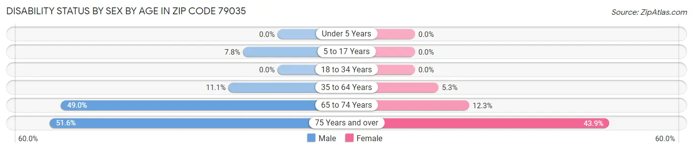 Disability Status by Sex by Age in Zip Code 79035