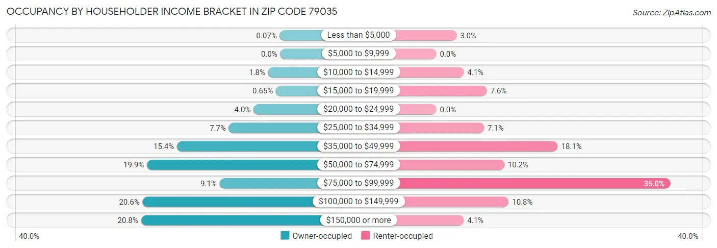 Occupancy by Householder Income Bracket in Zip Code 79035